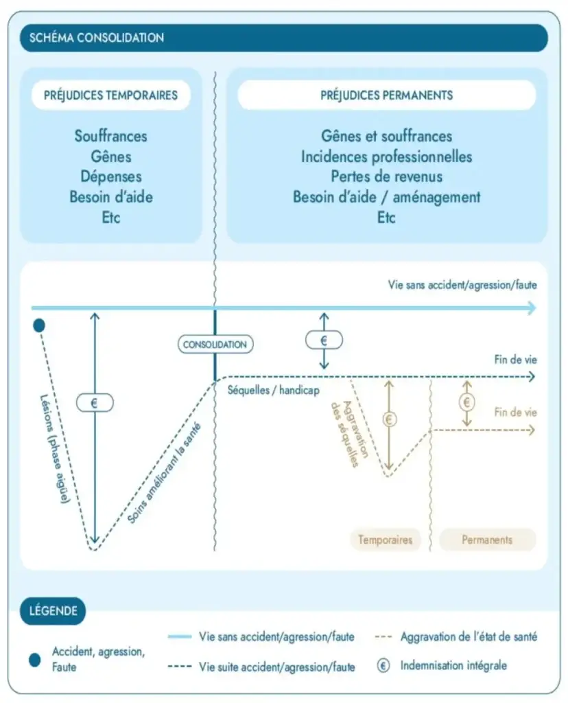 Aggravation du Préjudice
